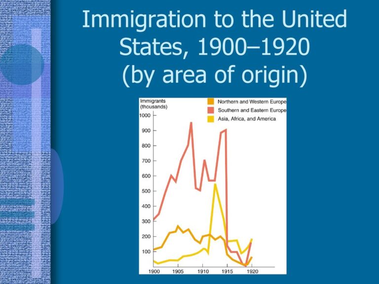 Immigration and Labor in 1900 American Economic History    